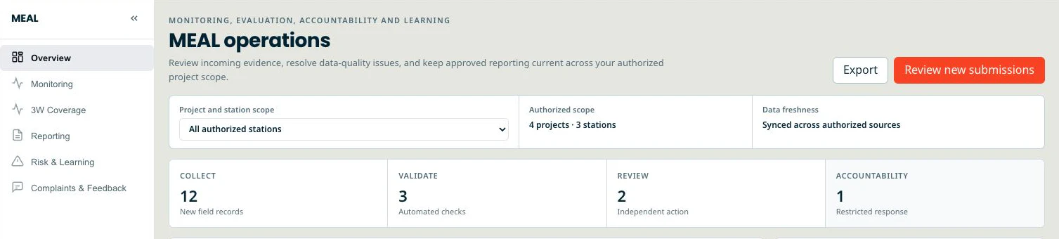 Staff Dashboard overview with authorized scope and Collect, Validate, Review, and Accountability workflow counts.