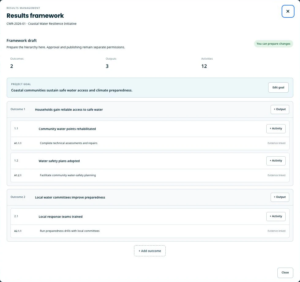Results framework editor with a synthetic goal, outcomes, outputs, and activities.